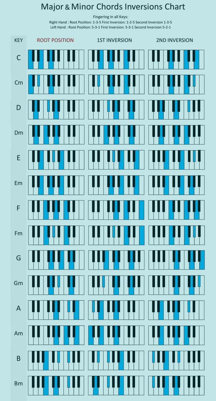 Chord Inversions & Uses β Inspiredfingers